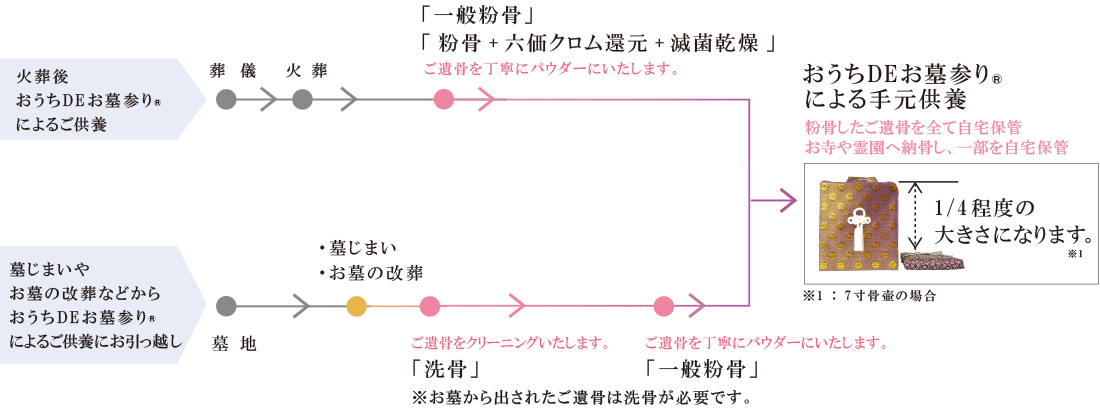 墓じまい 粉骨、遺骨　粉骨、手元供養、粉骨 町田